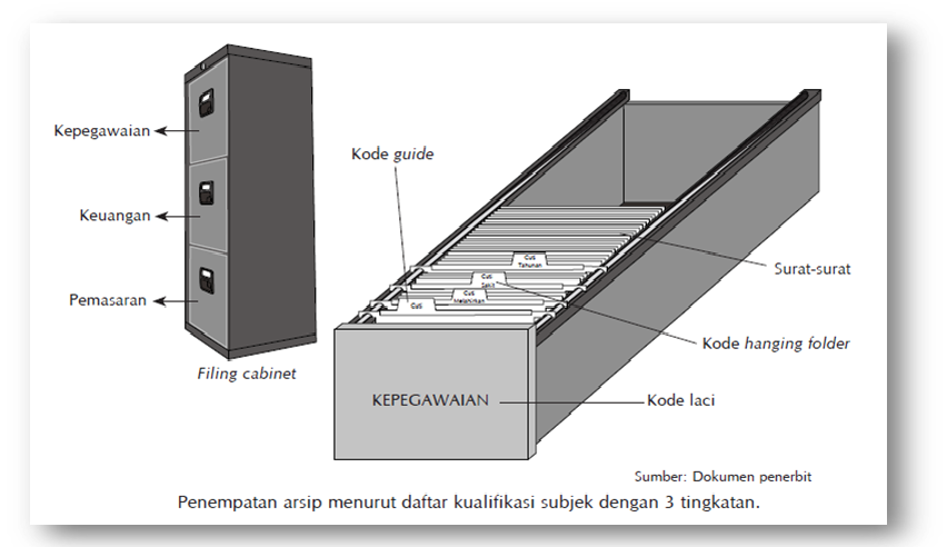 Penyimpanan Arsip Menggunakan Sistem Subjek Program Studi Diploma 3