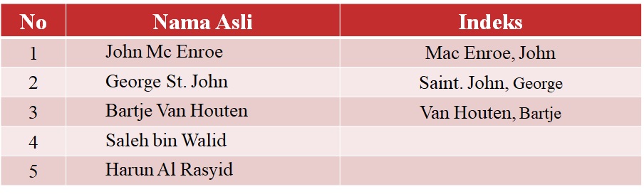 Mengindeks Nama Orang